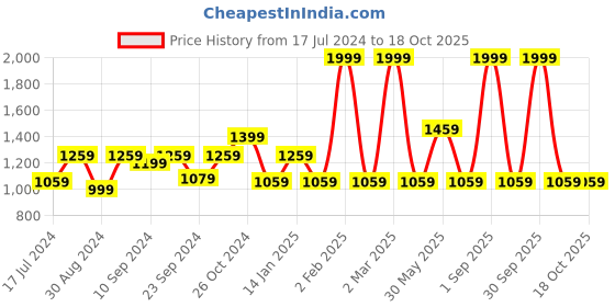 myntra.com Trance Home Linen Dori & Damask Clay Red 200 TC Queen Flat Bedsheet with 2 Pillow Covers trance home linen Price History Graph from 17 Jul 2024 to 17 Oct 2025