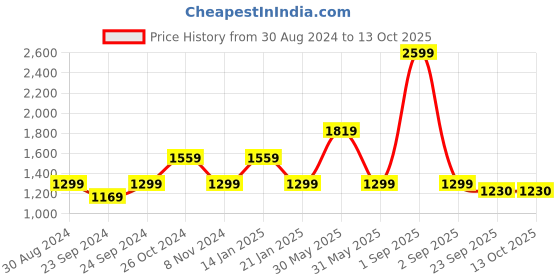 myntra.com Trance Home Linen Dori Clay Red 200 TC King Flat Bedsheet with 2 Pillow Covers trance home linen Price History Graph from 30 Aug 2024 to 13 Oct 2025