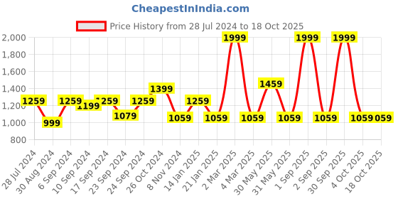myntra.com Trance Home Linen Dori Clay Red 200 TC Queen Flat Bedsheet with 2 Pillow Covers trance home linen Price History Graph from 28 Jul 2024 to 18 Oct 2025