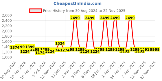 myntra.com Trance home Linen Firdaus Red 210 GSM Pure Cotton Reversible Double Bed Size Dohar trance home linen Price History Graph from 30 Aug 2024 to 22 Nov 2025