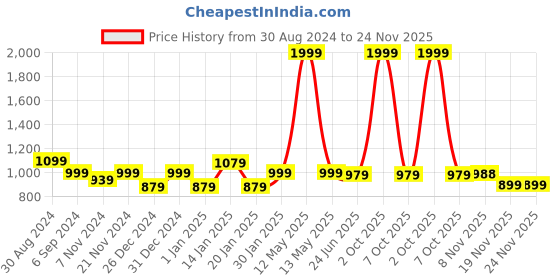 myntra.com Trance home Linen Flora Blue 210 GSM Pure Cotton Reversible Single Bed Size Dohar trance home linen Price History Graph from 30 Aug 2024 to 24 Nov 2025