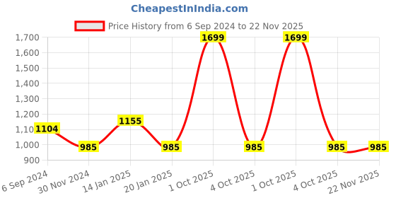 myntra.com Trance Home Linen Floral Printed Circular Shaped Cotton Table Cloth trance home linen Price History Graph from 6 Sep 2024 to 22 Nov 2025