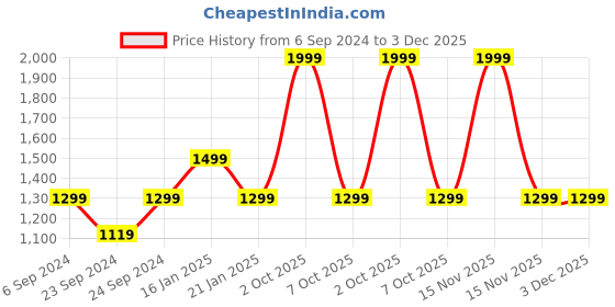 myntra.com Trance Home Linen Floral Printed Pure Cotton Rectangular 4-6 Seater Table Cloth trance home linen Price History Graph from 6 Sep 2024 to 3 Dec 2025