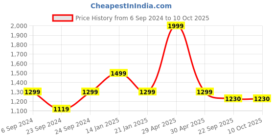myntra.com Trance Home Linen Floral Printed Rectangular Pure Cotton Table Cloth trance home linen Price History Graph from 6 Sep 2024 to 9 Oct 2025