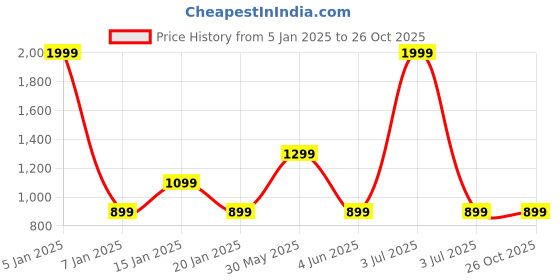 myntra.com Trance Home Linen Gold-Toned & White Floral Room Darkening Window Curtain trance home linen Price History Graph from 5 Jan 2025 to 26 Oct 2025