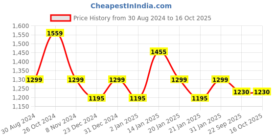myntra.com Trance Home Linen Green 200 TC King Flat Printed Bedsheet with 2 Pillow Covers trance home linen Price History Graph from 30 Aug 2024 to 14 Oct 2025