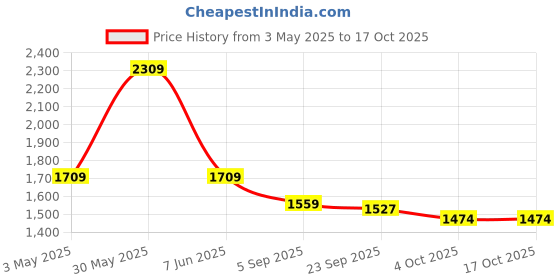 myntra.com Trance Home Linen Green 300 TC King Bedsheet with 2 Pillow Covers trance home linen Price History Graph from 3 May 2025 to 16 Oct 2025