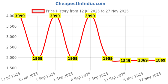 myntra.com Trance Home Linen Green 400 TC King Bedsheet with 2 Pillow Covers trance home linen Price History Graph from 12 Jul 2025 to 25 Nov 2025