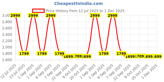 myntra.com Trance Home Linen Green 400 TC Queen Bedsheet with 2 Pillow Covers trance home linen Price History Graph from 12 Jul 2025 to 1 Dec 2025
