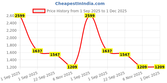 myntra.com Trance Home Linen Green & Beige Geometric 180 TC Bedsheet with 2 Pillow Covers trance home linen Price History Graph from 1 Sep 2025 to 1 Dec 2025