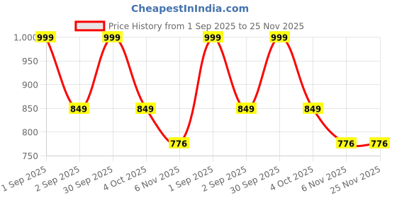 myntra.com Trance Home Linen Green & Beige Geometric 200 TC Cotton Single Bedsheet Set 1.52m x 2.54m trance home linen Price History Graph from 1 Sep 2025 to 24 Nov 2025