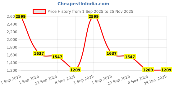 myntra.com Trance Home Linen Green & Beige Printed 180 TC King Bedsheet Sets - 1.83 m x 1.52 m trance home linen Price History Graph from 1 Sep 2025 to 24 Nov 2025