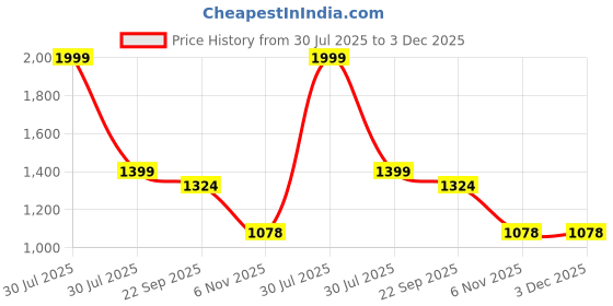 myntra.com Trance Home Linen Green & Beige Printed 180 TC Queen Bedsheet Sets - 1.83 m x 1.52 m trance home linen Price History Graph from 30 Jul 2025 to 2 Dec 2025