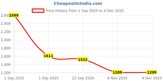 myntra.com Trance Home Linen Green & Beige Printed 180 TC Queen Bedsheet Sets - 1.83 m x 1.52 m trance home linen Price History Graph from 1 Sep 2025 to 3 Dec 2025
