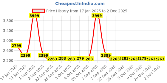 myntra.com Trance Home Linen Green & Cream Printed King Size DuvetCover trance home linen Price History Graph from 17 Jan 2025 to 2 Dec 2025