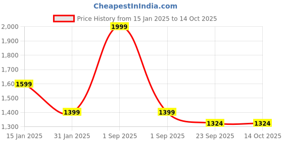 myntra.com Trance Home Linen Green & Cream Printed Single Size DuvetCover trance home linen Price History Graph from 15 Jan 2025 to 12 Oct 2025