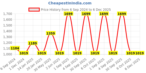 myntra.com Trance Home Linen Green & Pink Printed Pure Cotton 6-Seater Table Cloth trance home linen Price History Graph from 6 Sep 2024 to 5 Dec 2025