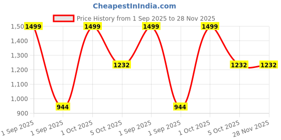 myntra.com Trance Home Linen Green & White 180 TC Cotton Single Bedsheet Set 1.83 m x 76 cm trance home linen Price History Graph from 1 Sep 2025 to 27 Nov 2025