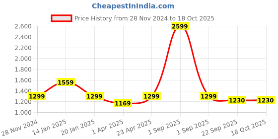 myntra.com Trance Home Linen Green & White 180 TC King Bedsheet with 2 Pillow Covers trance home linen Price History Graph from 28 Nov 2024 to 17 Oct 2025
