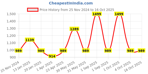 myntra.com Trance Home Linen Green & White 180 TC Single Bedsheet with 1 Pillow Covers trance home linen Price History Graph from 25 Nov 2024 to 15 Oct 2025