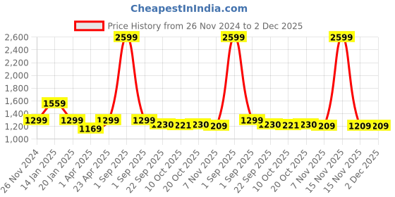 myntra.com Trance Home Linen Green & White Ethnic Motifs 180 TC King Bedsheet with 2 Pillow Covers trance home linen Price History Graph from 26 Nov 2024 to 1 Dec 2025