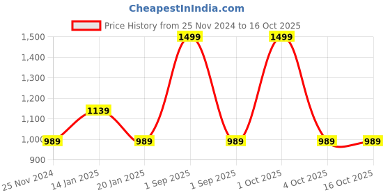 myntra.com Trance Home Linen Green & White Ethnic Motifs 180 TC Single Bedsheet with 1 Pillow Covers trance home linen Price History Graph from 25 Nov 2024 to 15 Oct 2025