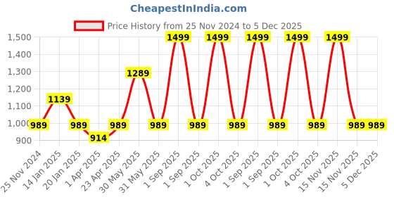 myntra.com Trance Home Linen Green & White Floral 180 TC Single Bedsheet with 1 Pillow Covers trance home linen Price History Graph from 25 Nov 2024 to 4 Dec 2025