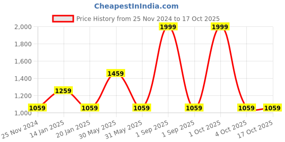 myntra.com Trance Home Linen Green & White Geometric 180 TC Queen Bedsheet with 2 Pillow Covers trance home linen Price History Graph from 25 Nov 2024 to 15 Oct 2025