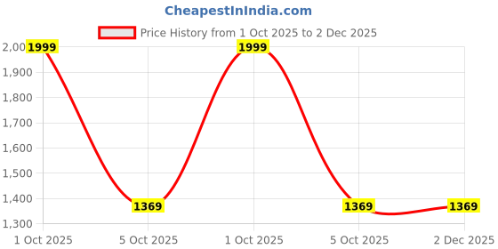 myntra.com Trance Home Linen Green & White Printed 180 TC Queen Bedsheet Sets - 1.83 m x 1.52 m trance home linen Price History Graph from 1 Oct 2025 to 2 Dec 2025