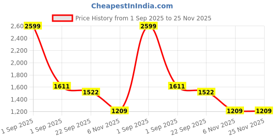 myntra.com Trance Home Linen Green & White Printed 180 TC Queen Bedsheet Sets - 1.83 m x 1.52 m trance home linen Price History Graph from 1 Sep 2025 to 25 Nov 2025
