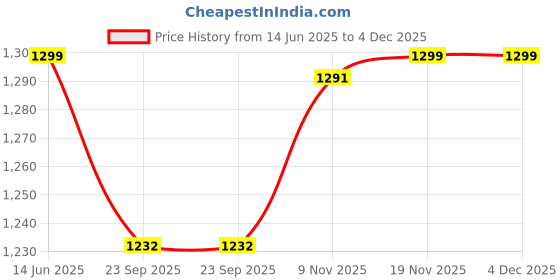 myntra.com Trance Home Linen Green & White Printed Cotton Double Bed AC Room Dohar trance home linen Price History Graph from 14 Jun 2025 to 4 Dec 2025