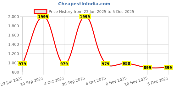 myntra.com Trance Home Linen Green & White Printed Cotton Single Bed AC Room Dohar trance home linen Price History Graph from 23 Jun 2025 to 4 Dec 2025