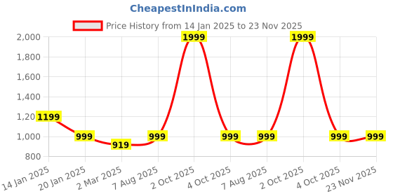 myntra.com Trance Home Linen Green & White Printed Single Size DuvetCover trance home linen Price History Graph from 14 Jan 2025 to 23 Nov 2025