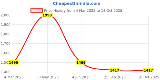 myntra.com Trance Home Linen Green & White Set of 2 Geometric Door Curtain trance home linen Price History Graph from 4 Mar 2025 to 18 Oct 2025