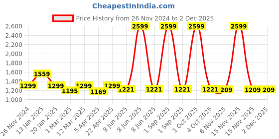 myntra.com Trance Home Linen Green & Yellow Ethnic Motifs 180 TC King Bedsheet with 2 Pillow Covers trance home linen Price History Graph from 26 Nov 2024 to 1 Dec 2025