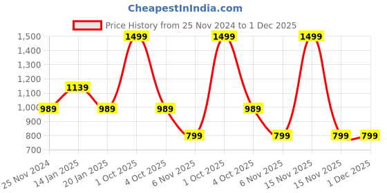 myntra.com Trance Home Linen Green & Yellow Floral 180 TC Single Bedsheet with 1 Pillow Covers trance home linen Price History Graph from 25 Nov 2024 to 30 Nov 2025