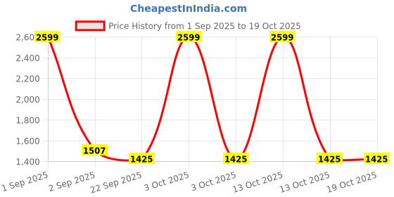 myntra.com Trance Home Linen Green Cotton 300 TC Queen Bedsheet Set- 2.18 m x 3.55 m trance home linen Price History Graph from 1 Sep 2025 to 17 Oct 2025