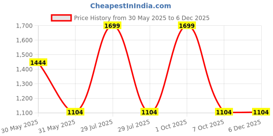 myntra.com Trance Home Linen Green Cotton 4-Seater Table Cover trance home linen Price History Graph from 30 May 2025 to 5 Dec 2025