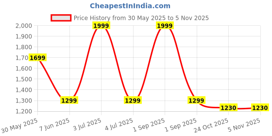 myntra.com Trance Home Linen Green Cotton 8-Seater Table Cover trance home linen Price History Graph from 30 May 2025 to 3 Nov 2025
