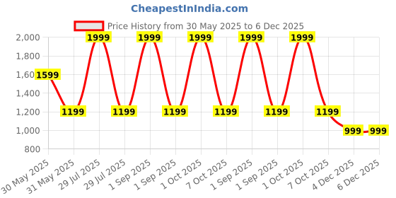 myntra.com Trance Home Linen Green Cotton 8-Seater Table Cover trance home linen Price History Graph from 30 May 2025 to 4 Dec 2025