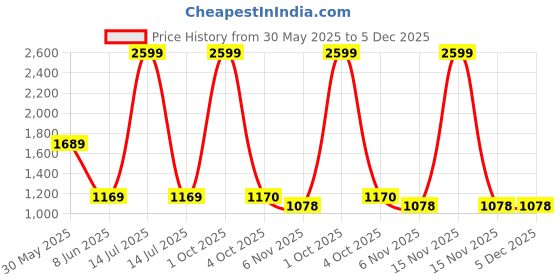 myntra.com Trance Home Linen Green Printed Cotton 144 TC Fitted King Bedsheet Set 1.98 m x 1.82 m trance home linen Price History Graph from 30 May 2025 to 5 Dec 2025