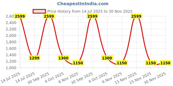 myntra.com Trance Home Linen Green Printed Cotton 144 TC Fitted King Bedsheet Set 2.13 m x 1.98 m trance home linen Price History Graph from 14 Jul 2025 to 30 Nov 2025