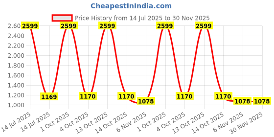 myntra.com Trance Home Linen Green Printed Cotton 144 TC Fitted Queen Bedsheet Set 1.82m x 1.82m trance home linen Price History Graph from 14 Jul 2025 to 30 Nov 2025