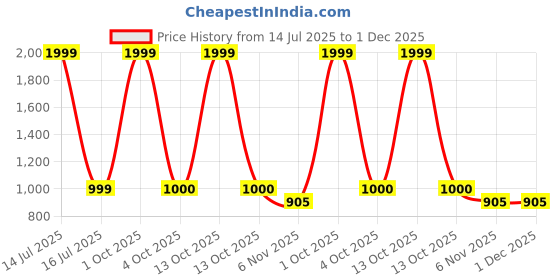 myntra.com Trance Home Linen Green Printed Cotton 144 TC Fitted Queen Bedsheet Set 1.91m x 1.52m trance home linen Price History Graph from 14 Jul 2025 to 30 Nov 2025