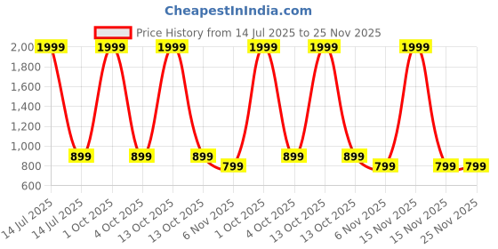 myntra.com Trance Home Linen Green Printed Cotton 144 TC Fitted Single Bedsheet Set 1.83 M x 1.22 M trance home linen Price History Graph from 14 Jul 2025 to 24 Nov 2025