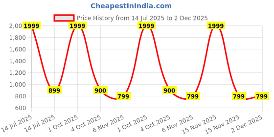 myntra.com Trance Home Linen Green Printed Cotton 144 TC Fitted Single Bedsheet Set 1.98 m x 1.22 m trance home linen Price History Graph from 14 Jul 2025 to 1 Dec 2025