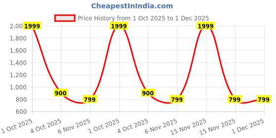 myntra.com Trance Home Linen Green Printed Cotton 144 TC Fitted Single Bedsheet Set 1.98 m x 1.22 m trance home linen Price History Graph from 1 Oct 2025 to 30 Nov 2025