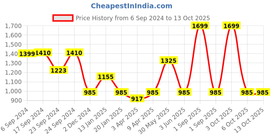 myntra.com Trance Home Linen Green Printed Cotton Circular Table Cloth trance home linen Price History Graph from 6 Sep 2024 to 12 Oct 2025