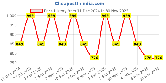 myntra.com Trance Home Linen Green Printed Linen Cotton 200 TC Single Bedsheet Set 1.52 m x 2.54 m trance home linen Price History Graph from 11 Dec 2024 to 30 Nov 2025