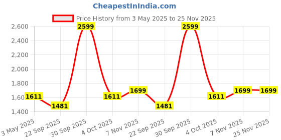 myntra.com Trance Home Linen Grey 300 TC Queen Bedsheet with 2 Pillow Covers trance home linen Price History Graph from 3 May 2025 to 25 Nov 2025